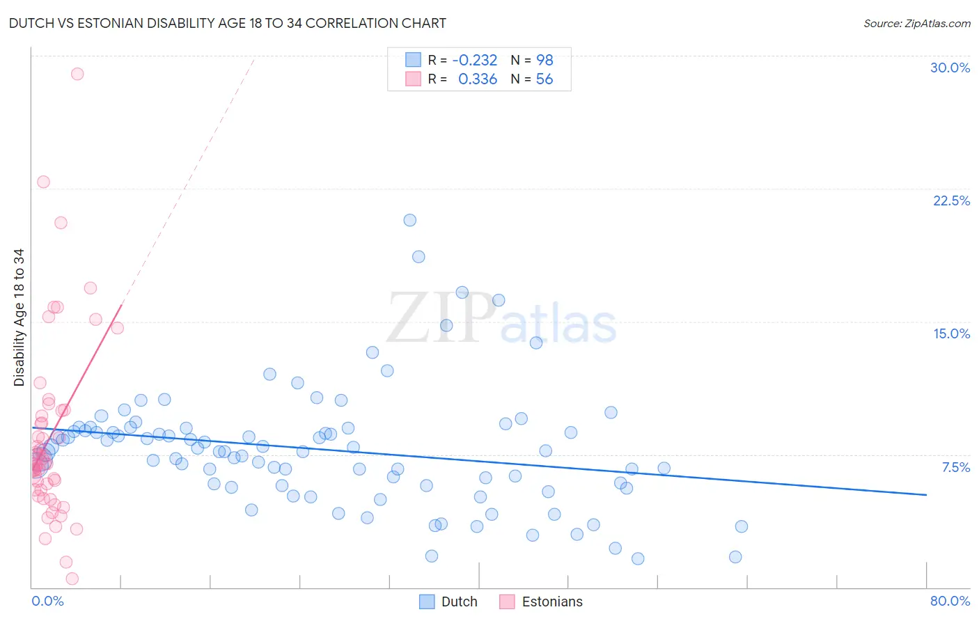 Dutch vs Estonian Disability Age 18 to 34