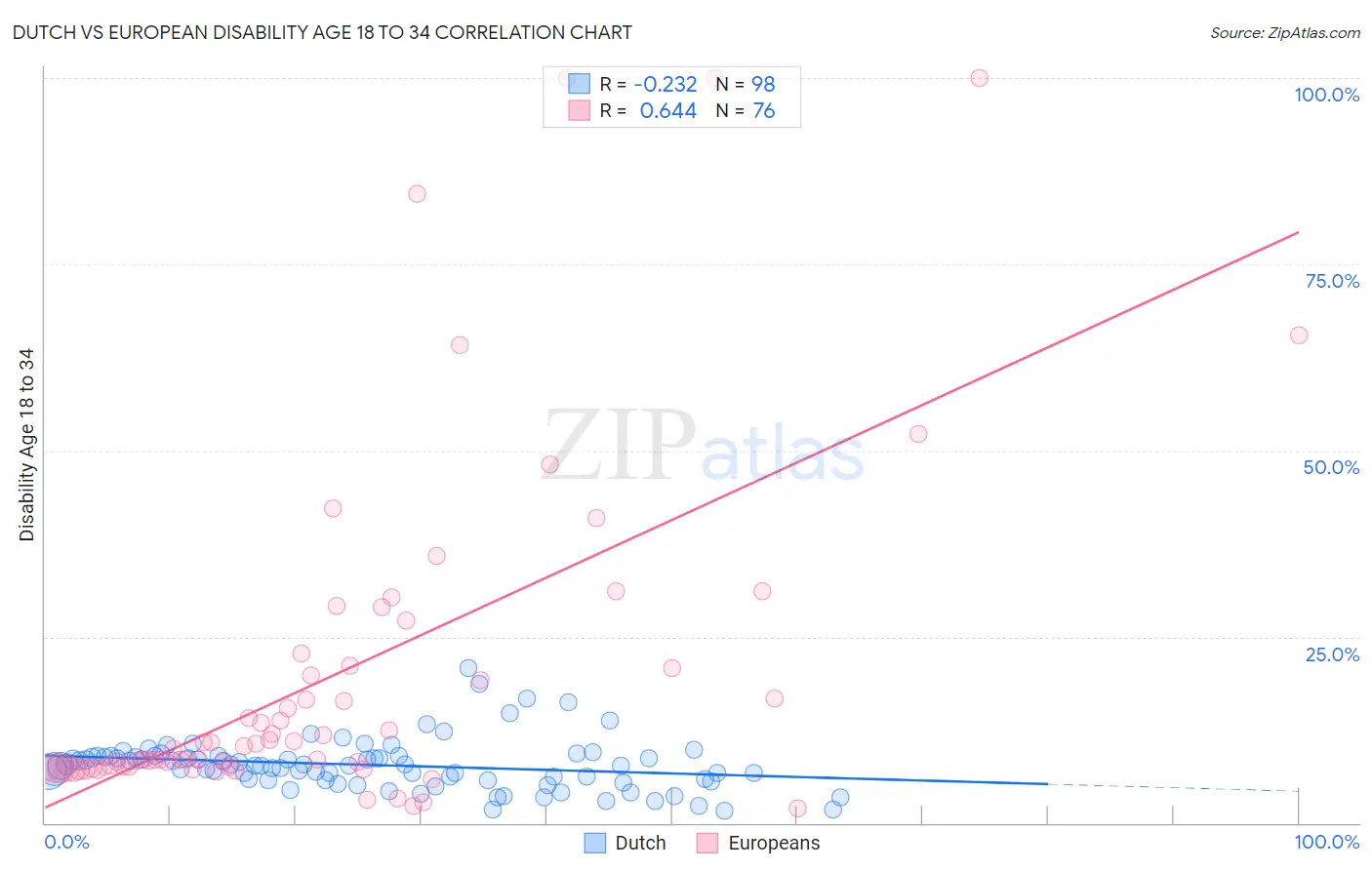Dutch vs European Disability Age 18 to 34