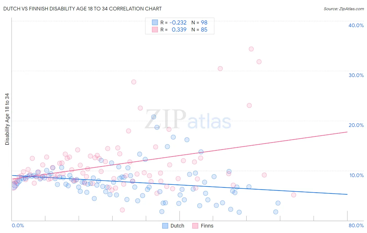 Dutch vs Finnish Disability Age 18 to 34
