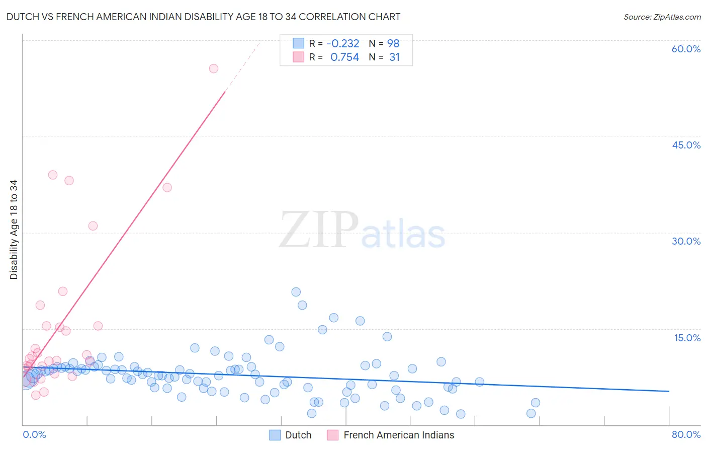 Dutch vs French American Indian Disability Age 18 to 34