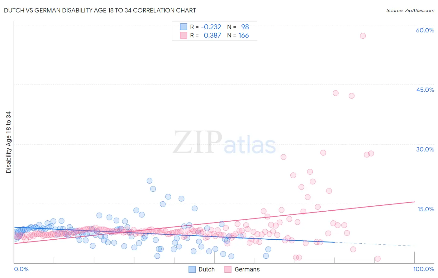 Dutch vs German Disability Age 18 to 34
