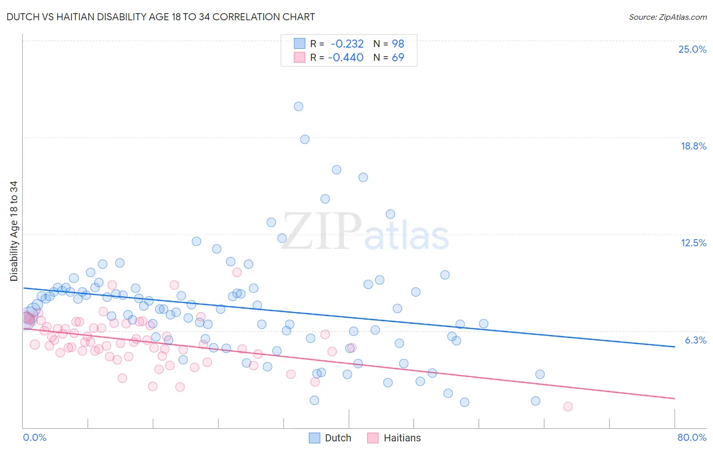 Dutch vs Haitian Disability Age 18 to 34