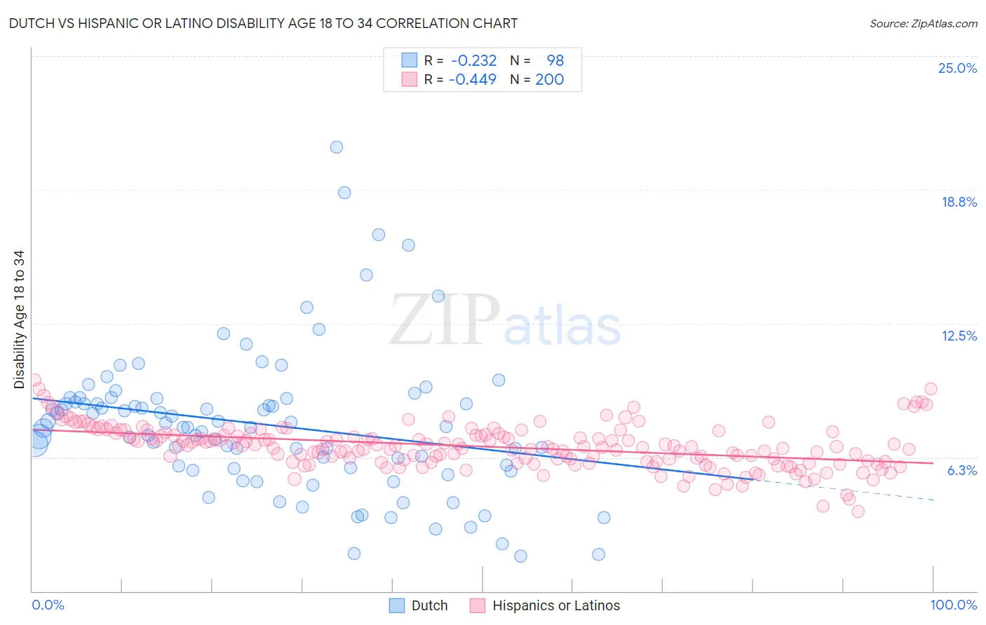 Dutch vs Hispanic or Latino Disability Age 18 to 34