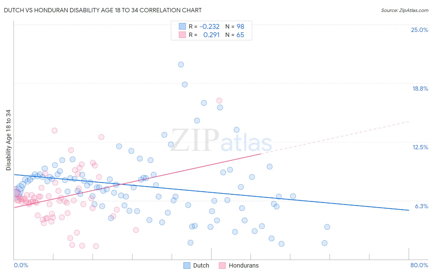 Dutch vs Honduran Disability Age 18 to 34