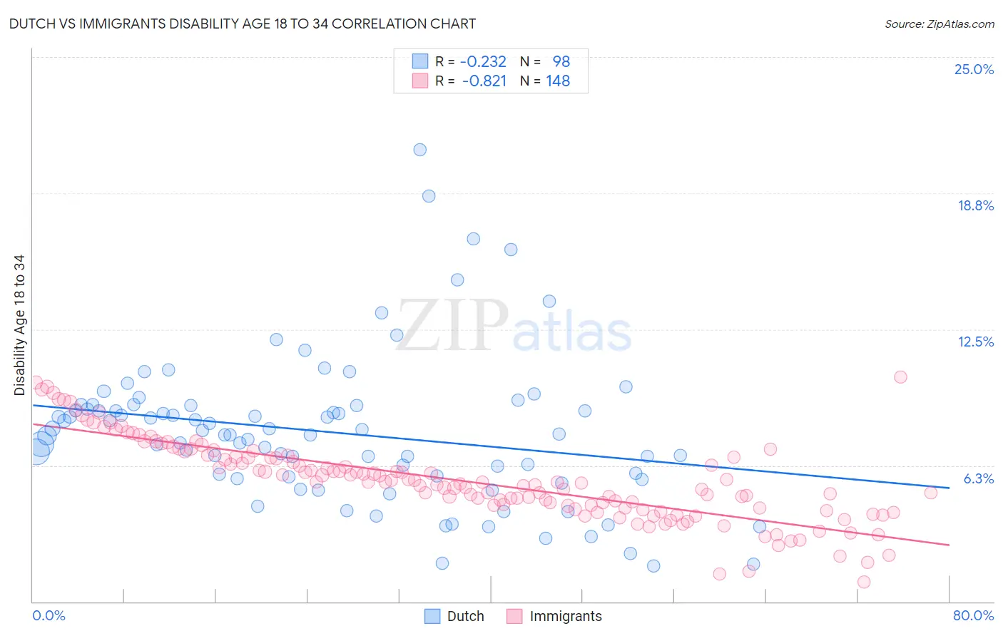 Dutch vs Immigrants Disability Age 18 to 34