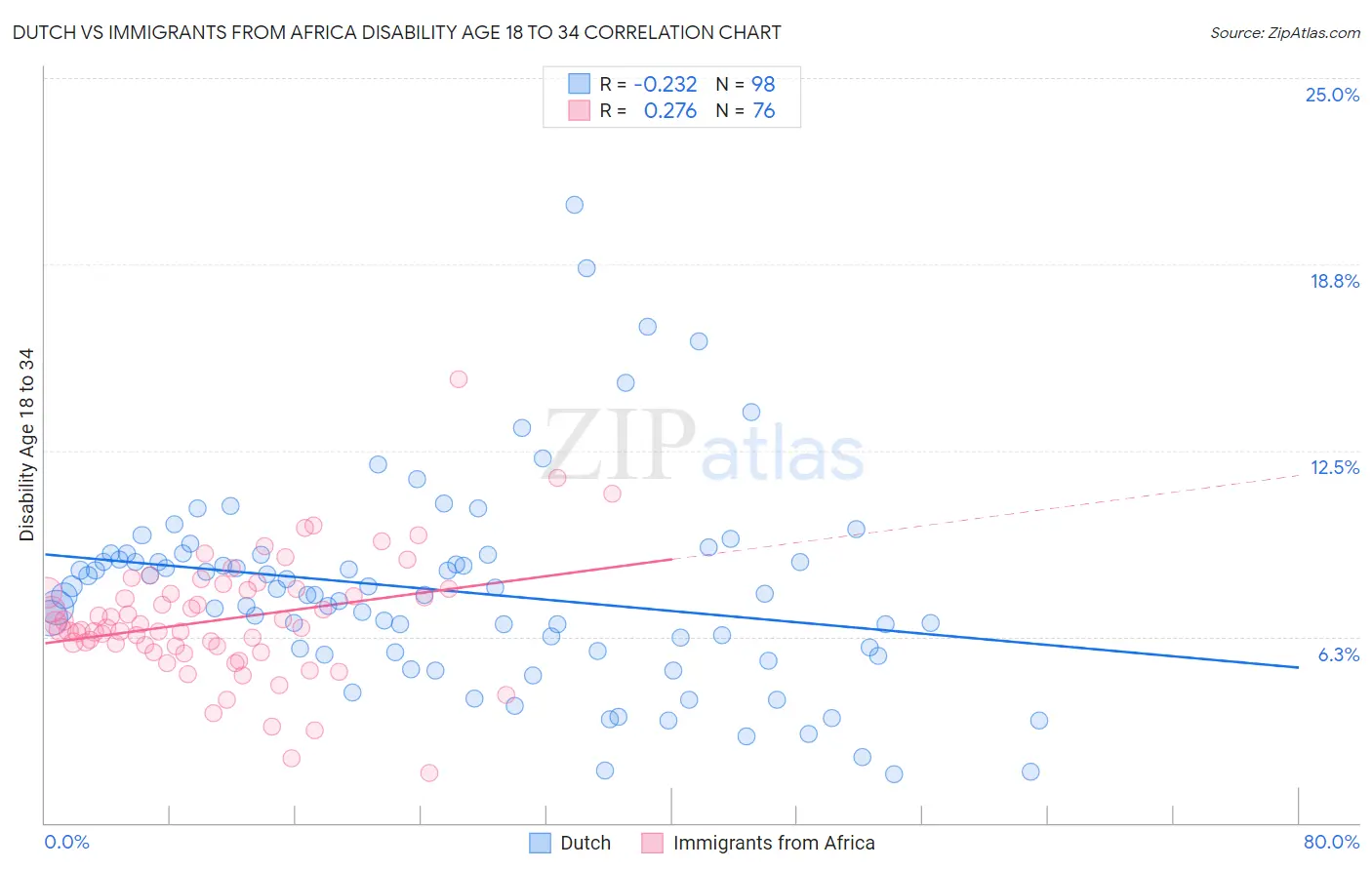 Dutch vs Immigrants from Africa Disability Age 18 to 34