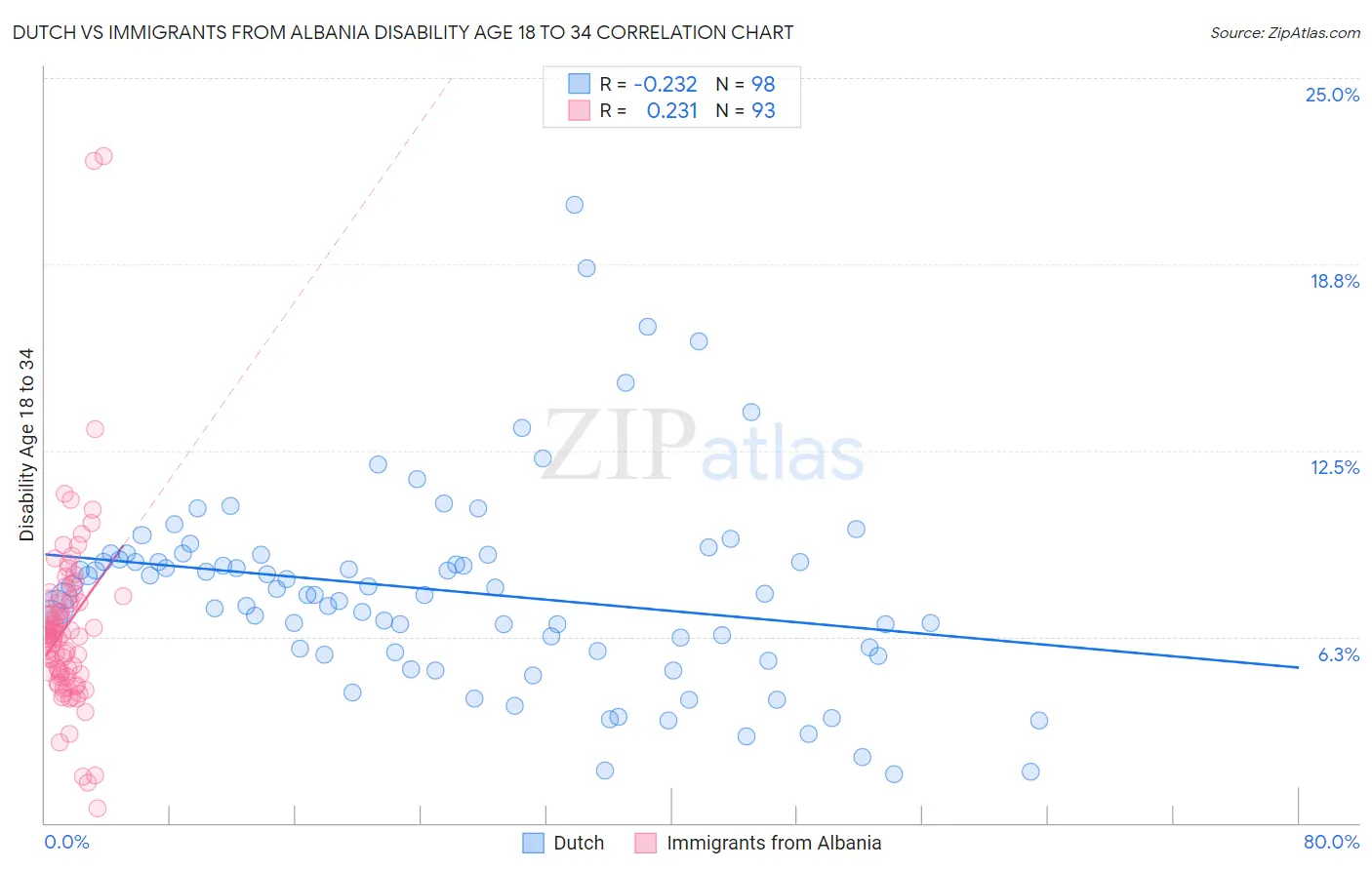 Dutch vs Immigrants from Albania Disability Age 18 to 34