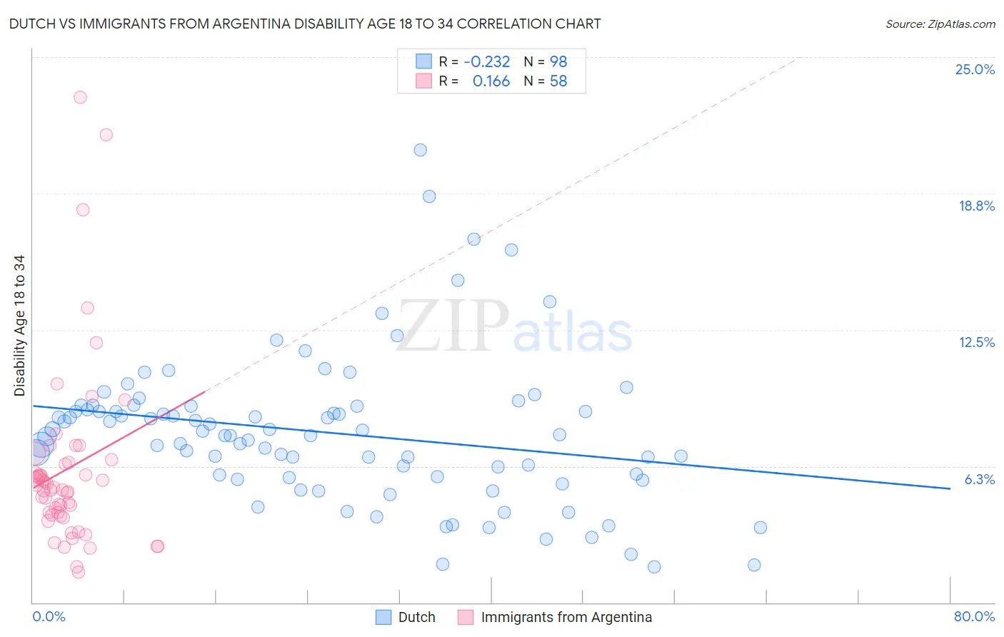 Dutch vs Immigrants from Argentina Disability Age 18 to 34
