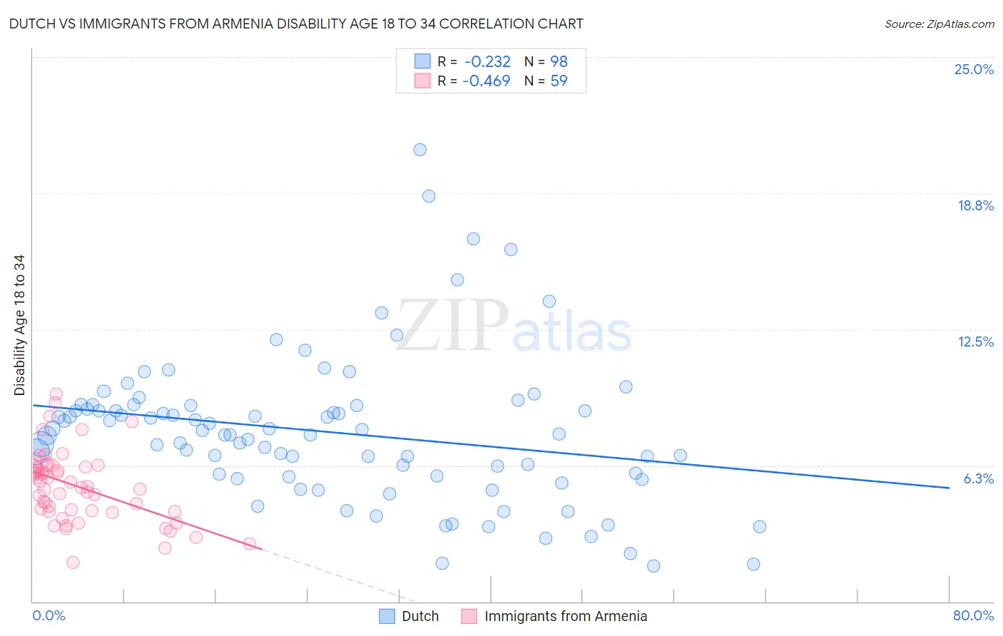 Dutch vs Immigrants from Armenia Disability Age 18 to 34