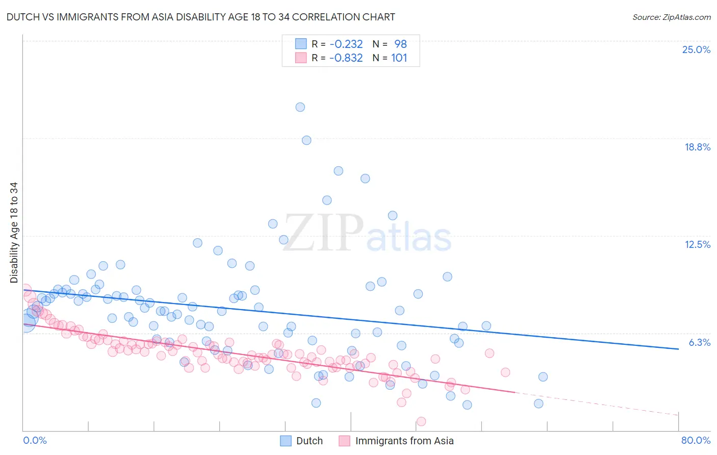 Dutch vs Immigrants from Asia Disability Age 18 to 34