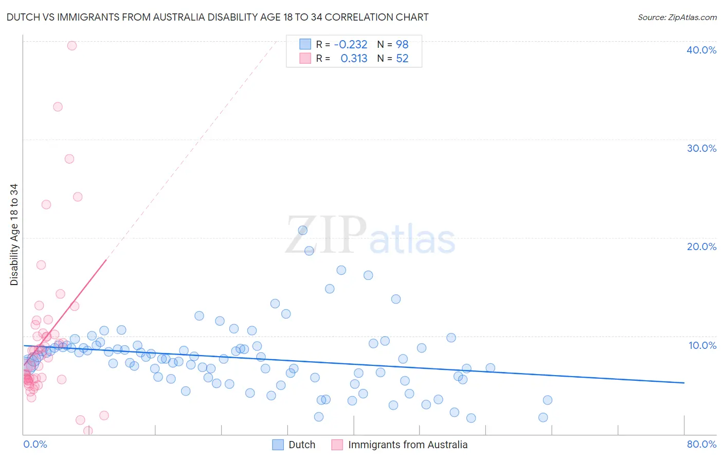Dutch vs Immigrants from Australia Disability Age 18 to 34