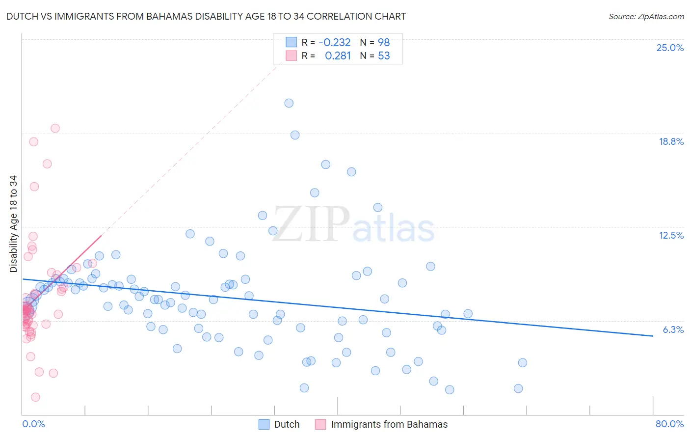 Dutch vs Immigrants from Bahamas Disability Age 18 to 34