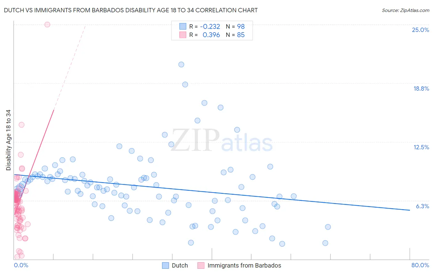 Dutch vs Immigrants from Barbados Disability Age 18 to 34