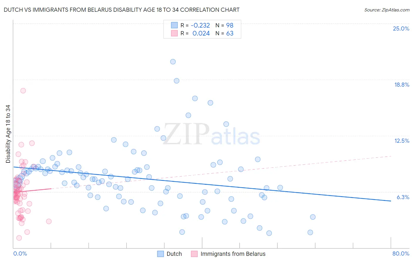 Dutch vs Immigrants from Belarus Disability Age 18 to 34