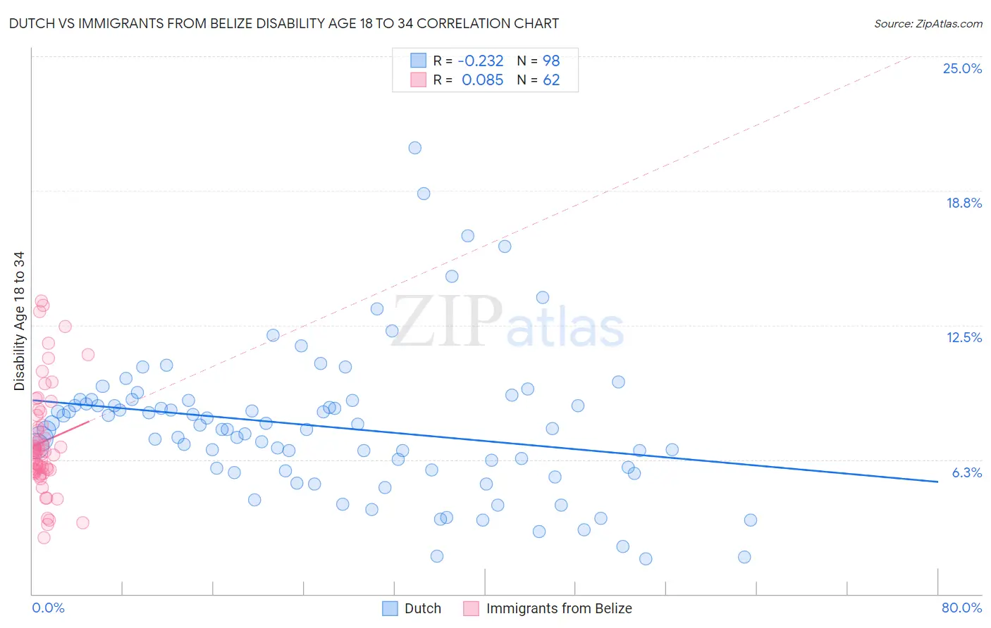 Dutch vs Immigrants from Belize Disability Age 18 to 34