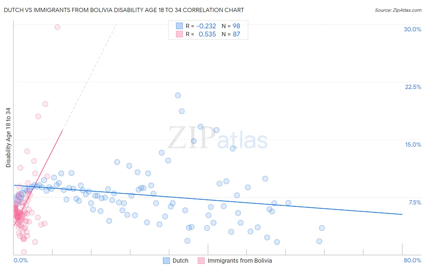 Dutch vs Immigrants from Bolivia Disability Age 18 to 34