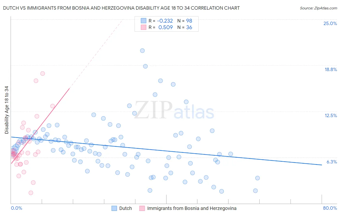 Dutch vs Immigrants from Bosnia and Herzegovina Disability Age 18 to 34