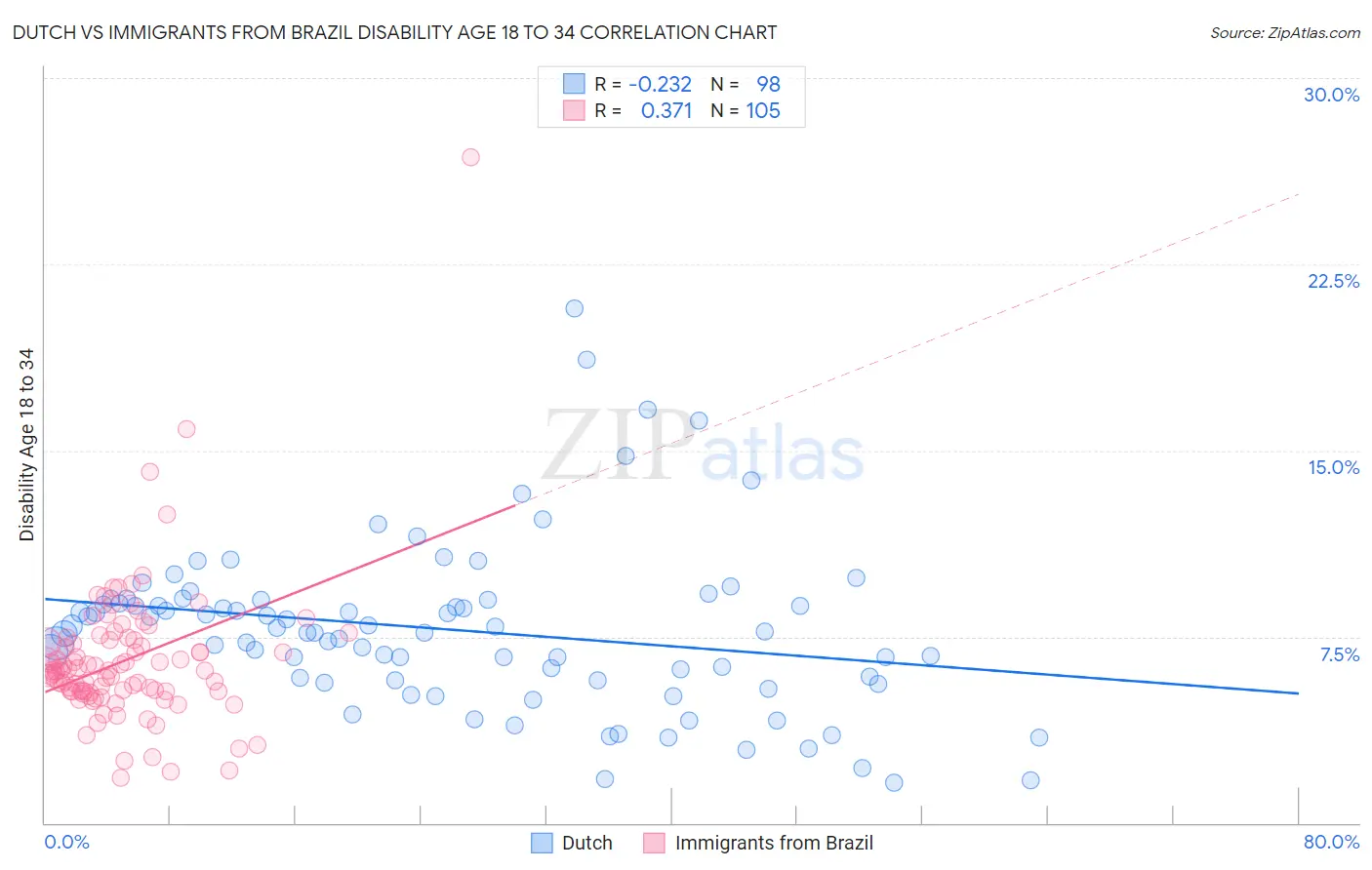 Dutch vs Immigrants from Brazil Disability Age 18 to 34