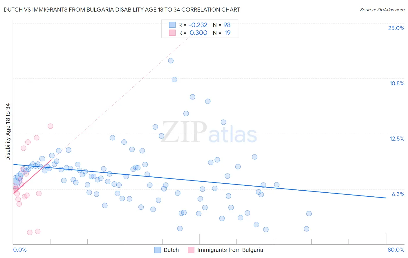 Dutch vs Immigrants from Bulgaria Disability Age 18 to 34