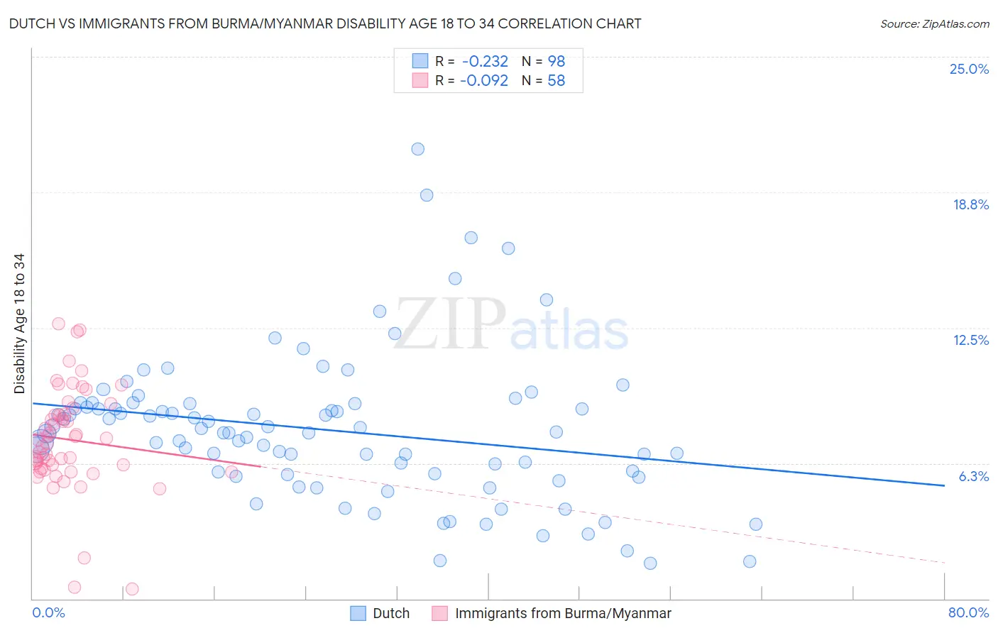 Dutch vs Immigrants from Burma/Myanmar Disability Age 18 to 34