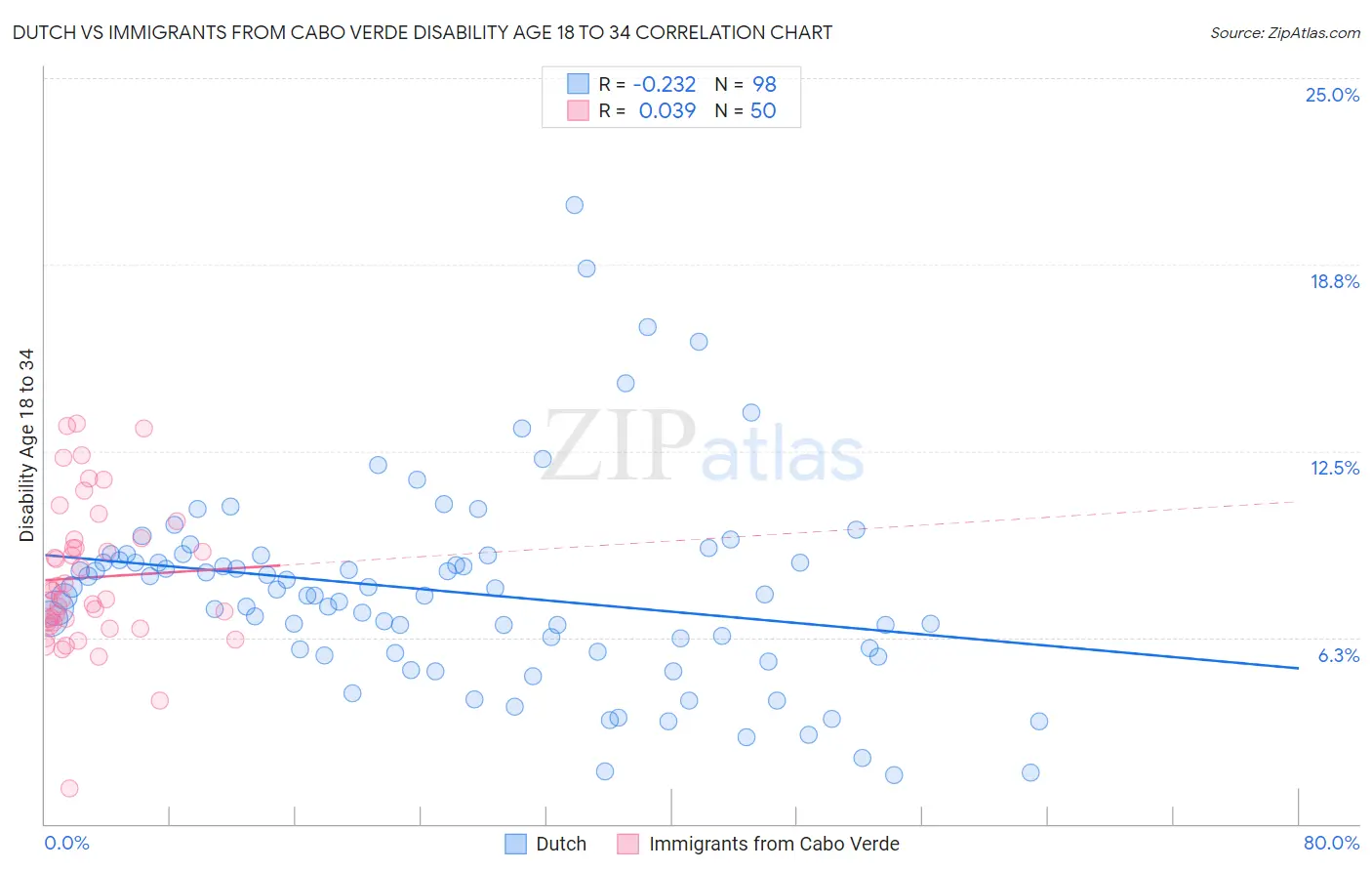 Dutch vs Immigrants from Cabo Verde Disability Age 18 to 34
