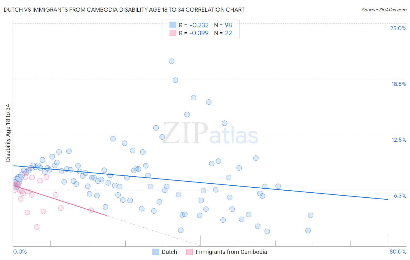 Dutch vs Immigrants from Cambodia Disability Age 18 to 34