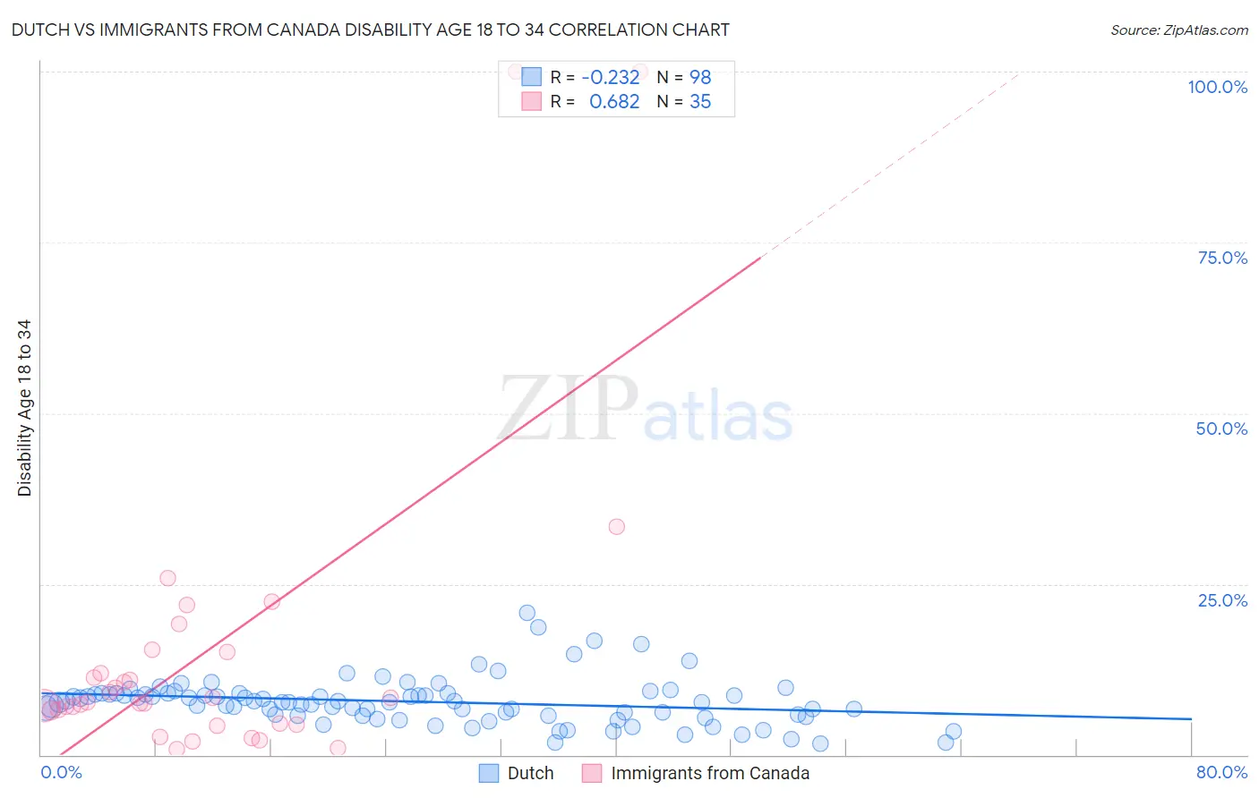 Dutch vs Immigrants from Canada Disability Age 18 to 34