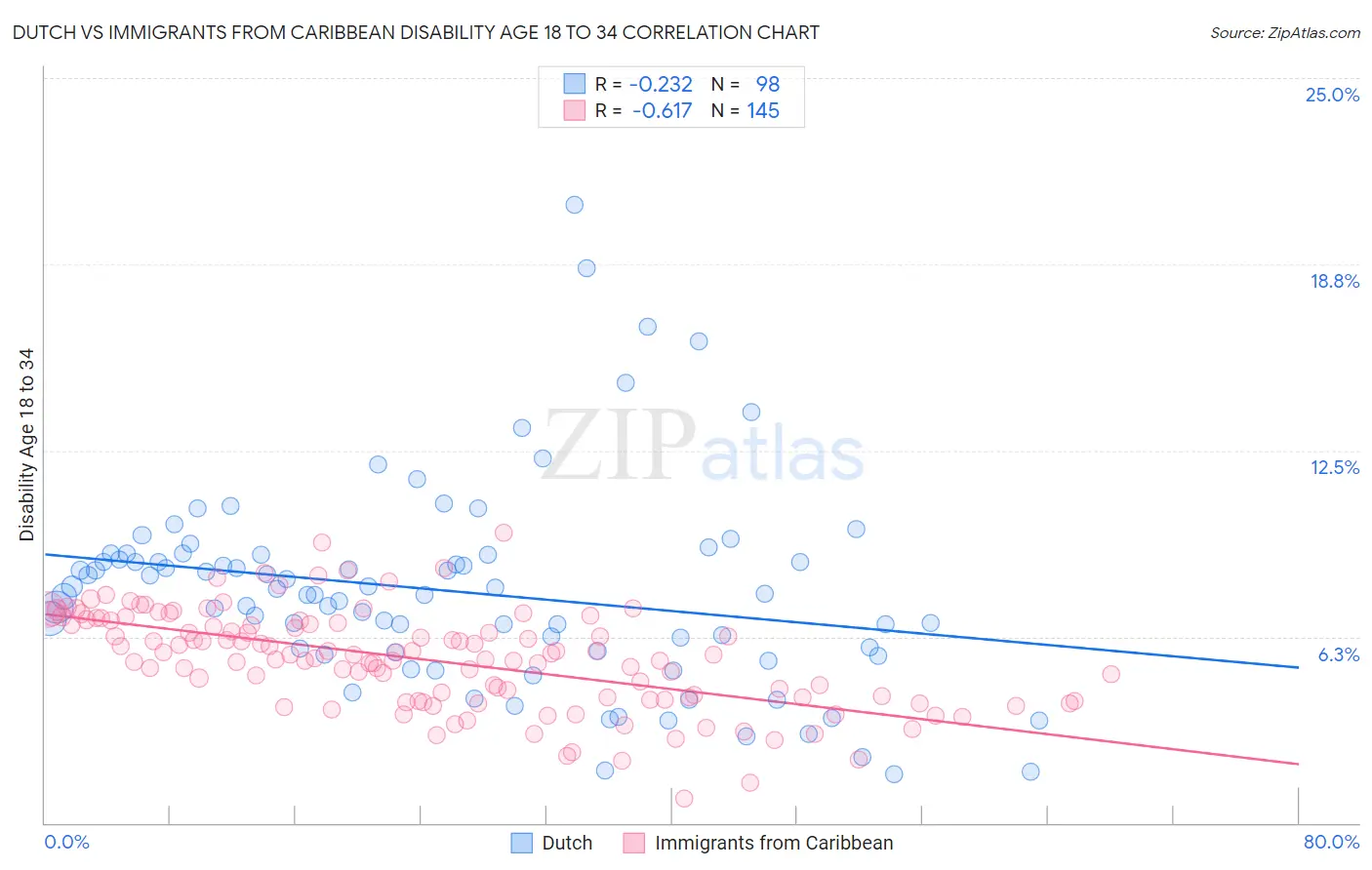 Dutch vs Immigrants from Caribbean Disability Age 18 to 34