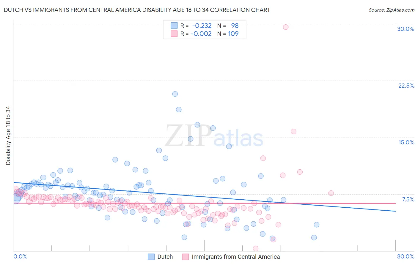 Dutch vs Immigrants from Central America Disability Age 18 to 34