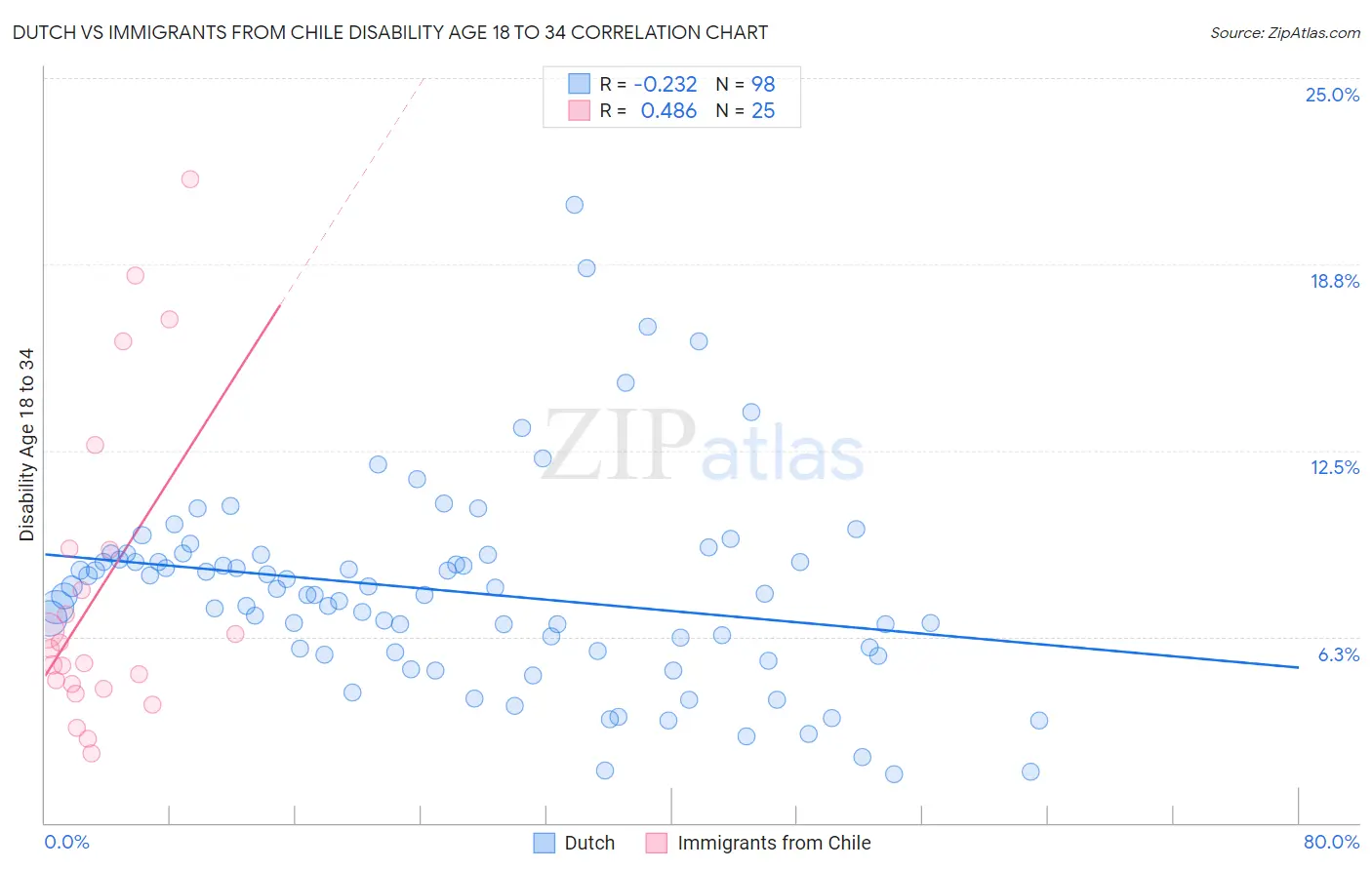 Dutch vs Immigrants from Chile Disability Age 18 to 34