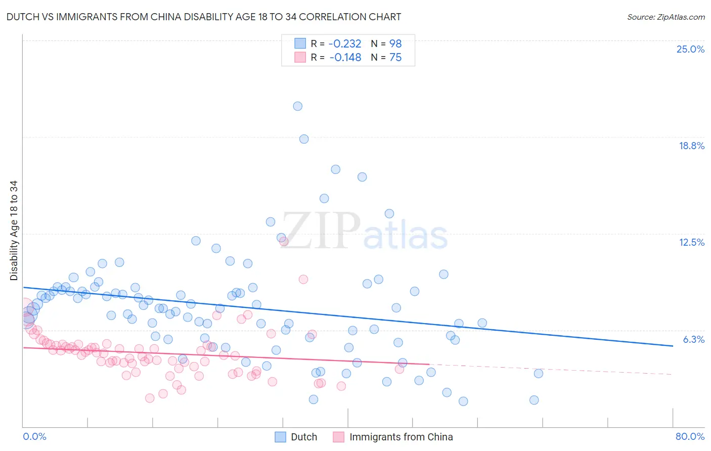 Dutch vs Immigrants from China Disability Age 18 to 34