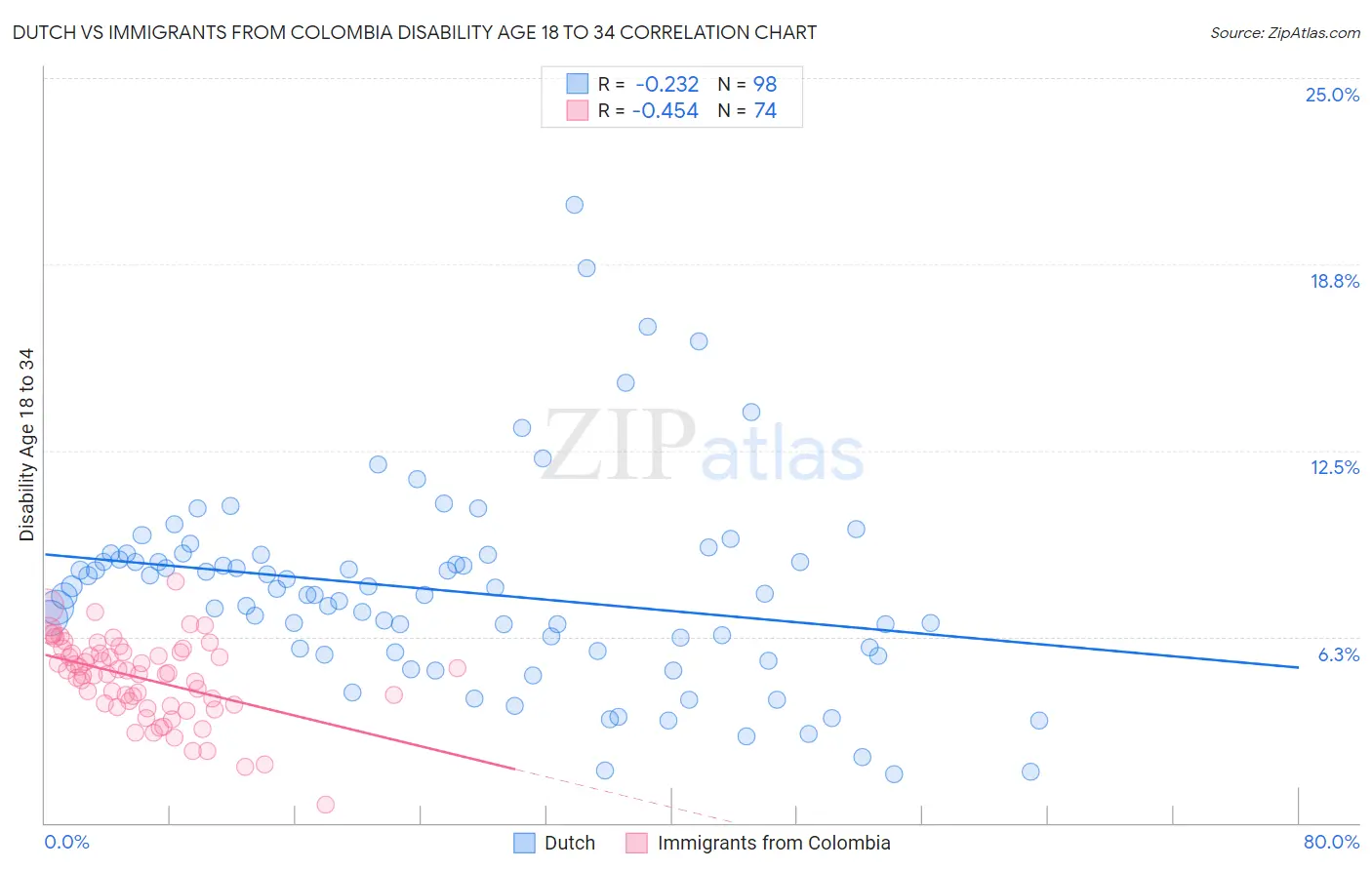 Dutch vs Immigrants from Colombia Disability Age 18 to 34