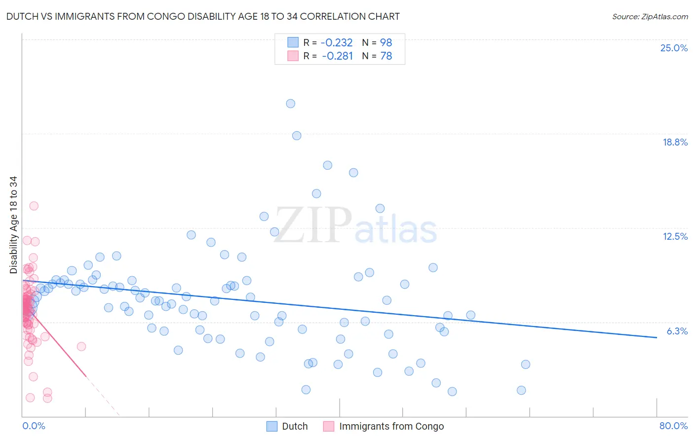 Dutch vs Immigrants from Congo Disability Age 18 to 34