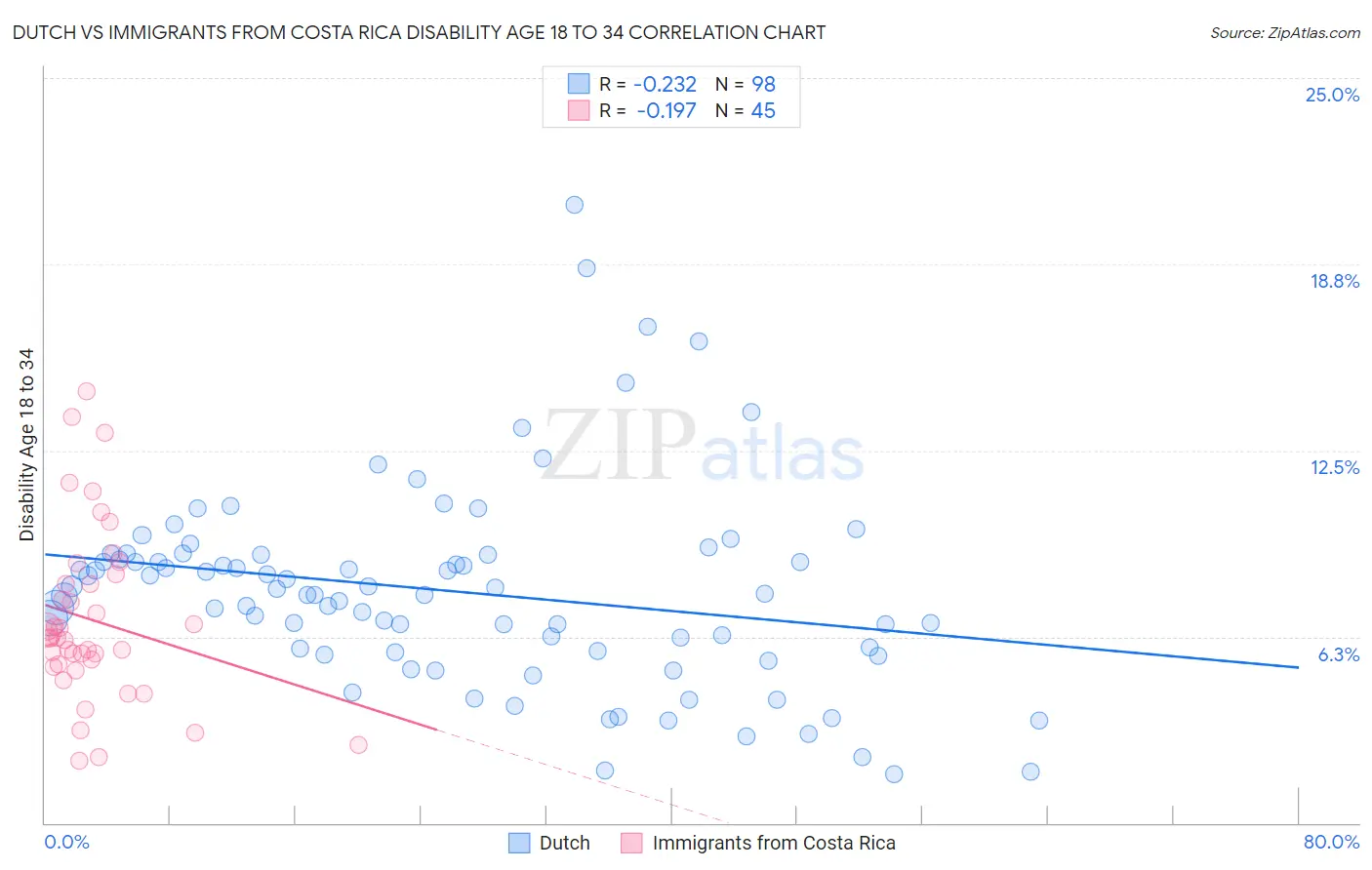 Dutch vs Immigrants from Costa Rica Disability Age 18 to 34