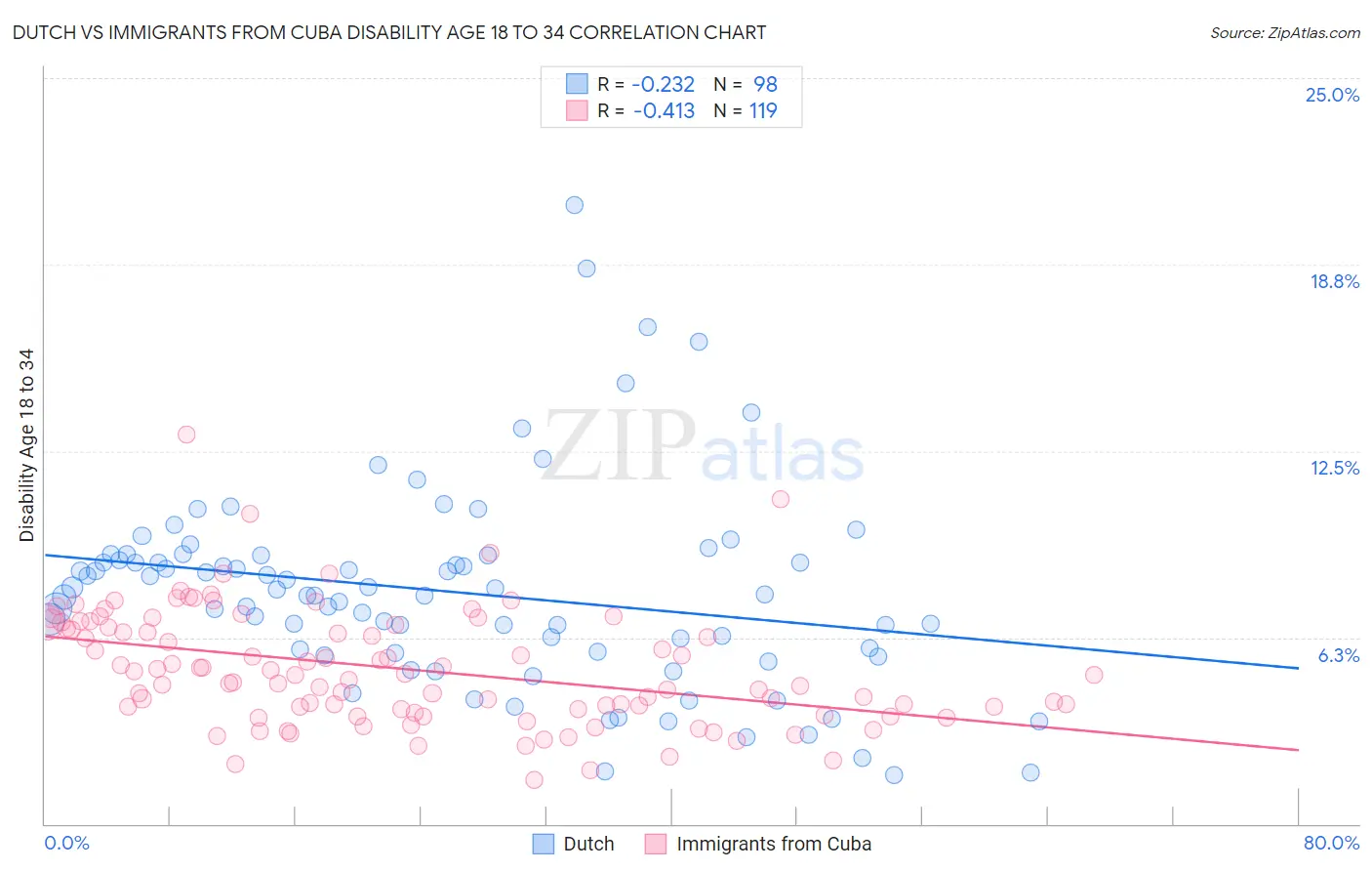 Dutch vs Immigrants from Cuba Disability Age 18 to 34