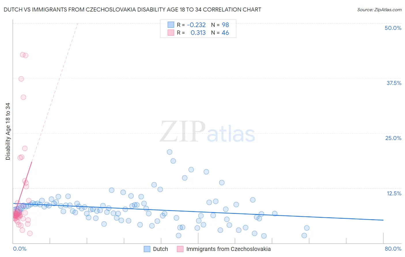 Dutch vs Immigrants from Czechoslovakia Disability Age 18 to 34