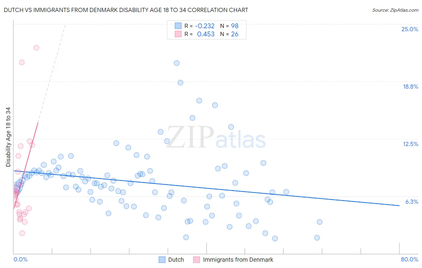 Dutch vs Immigrants from Denmark Disability Age 18 to 34
