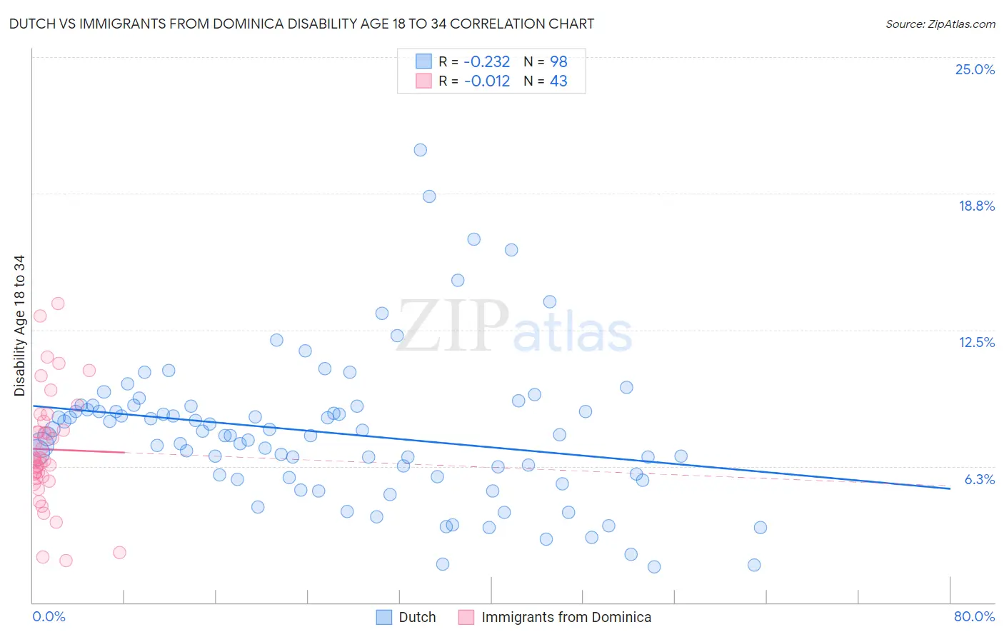 Dutch vs Immigrants from Dominica Disability Age 18 to 34