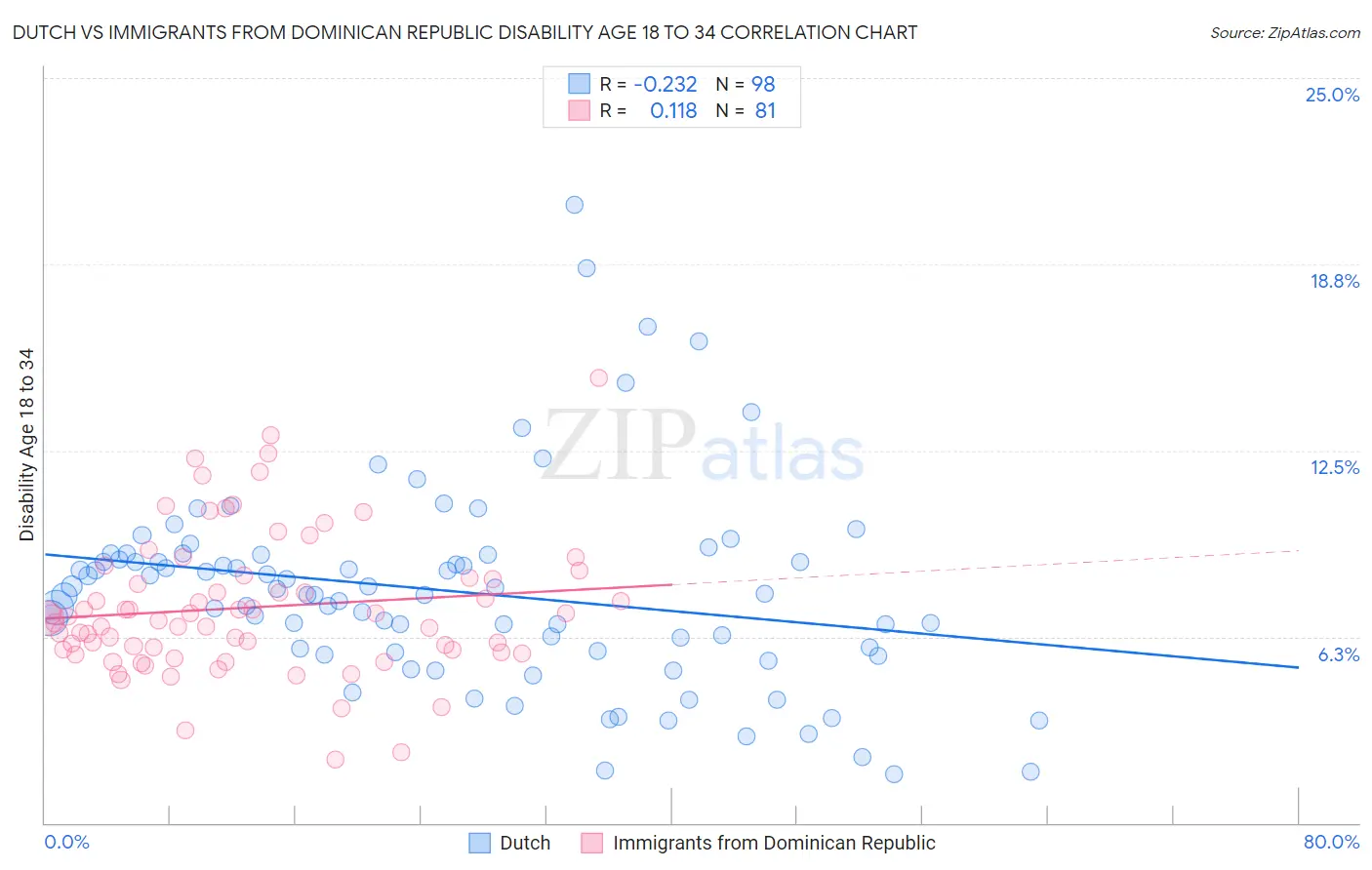 Dutch vs Immigrants from Dominican Republic Disability Age 18 to 34