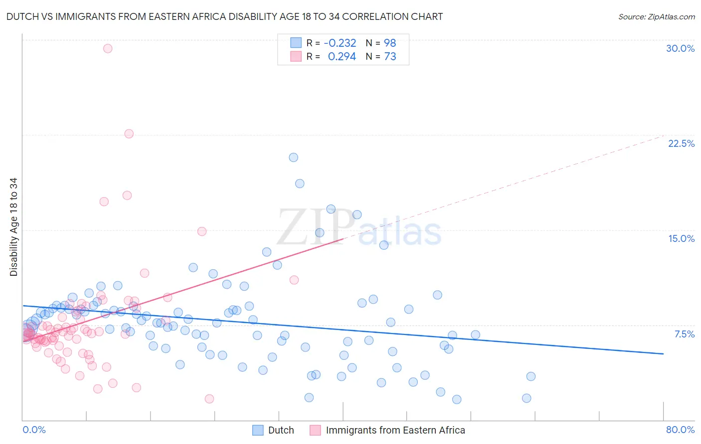 Dutch vs Immigrants from Eastern Africa Disability Age 18 to 34