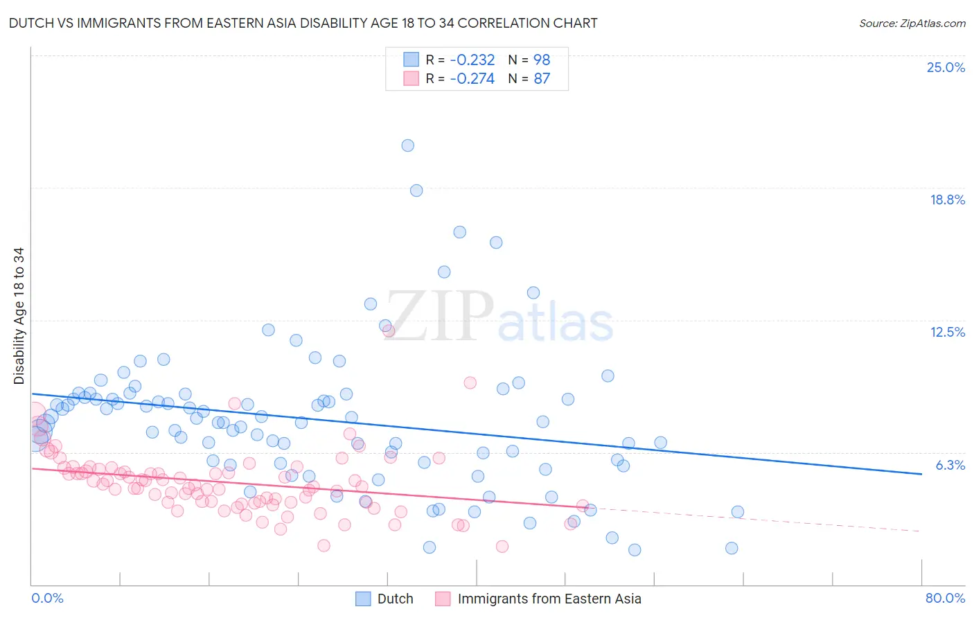Dutch vs Immigrants from Eastern Asia Disability Age 18 to 34
