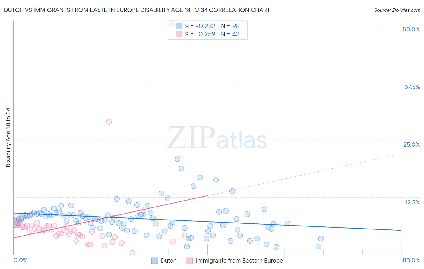 Dutch vs Immigrants from Eastern Europe Disability Age 18 to 34