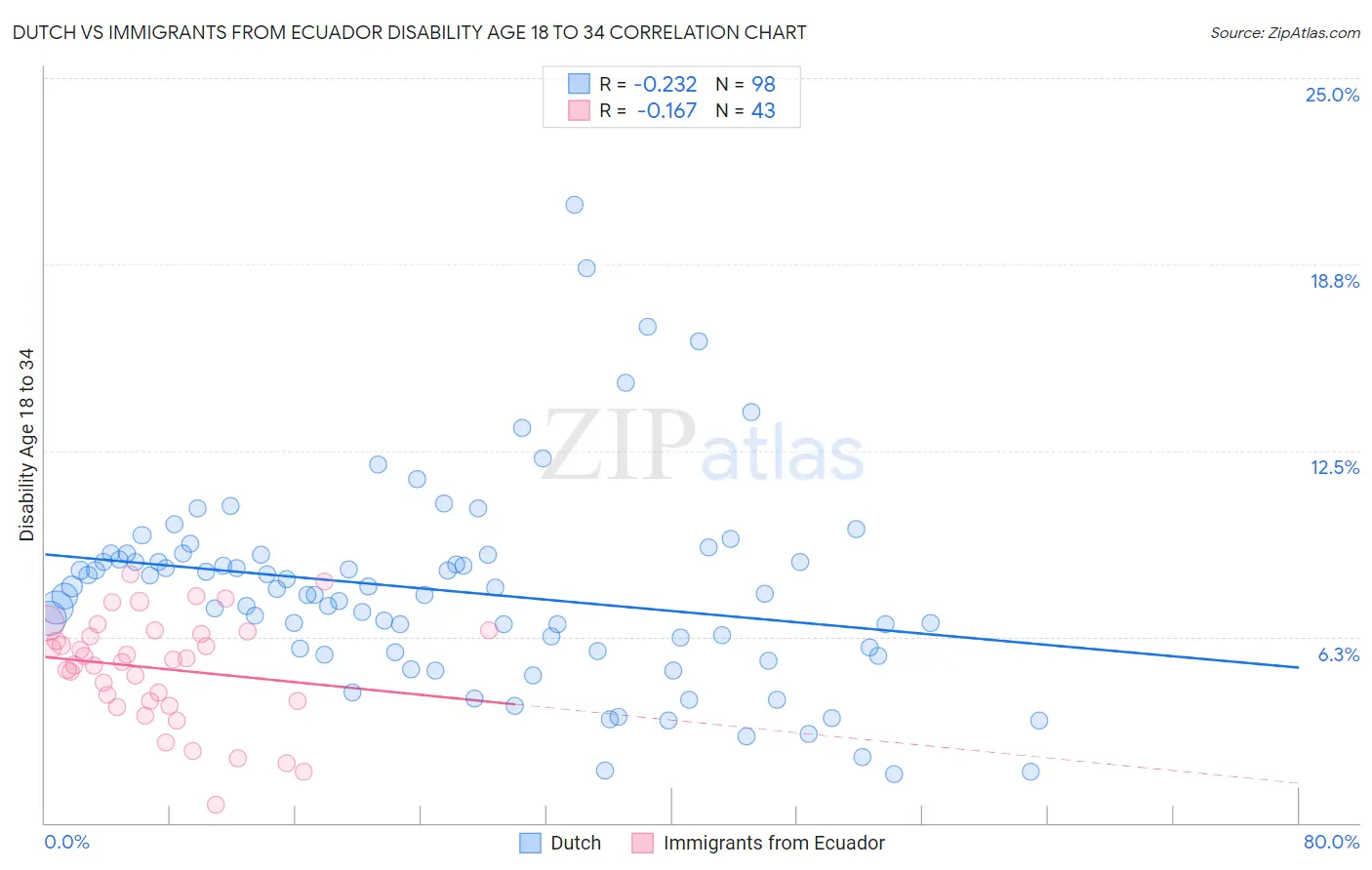 Dutch vs Immigrants from Ecuador Disability Age 18 to 34