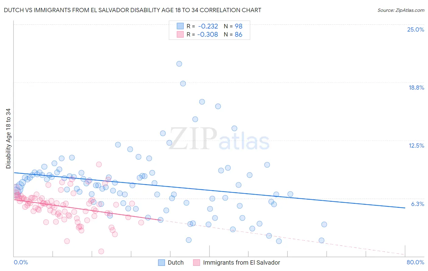 Dutch vs Immigrants from El Salvador Disability Age 18 to 34