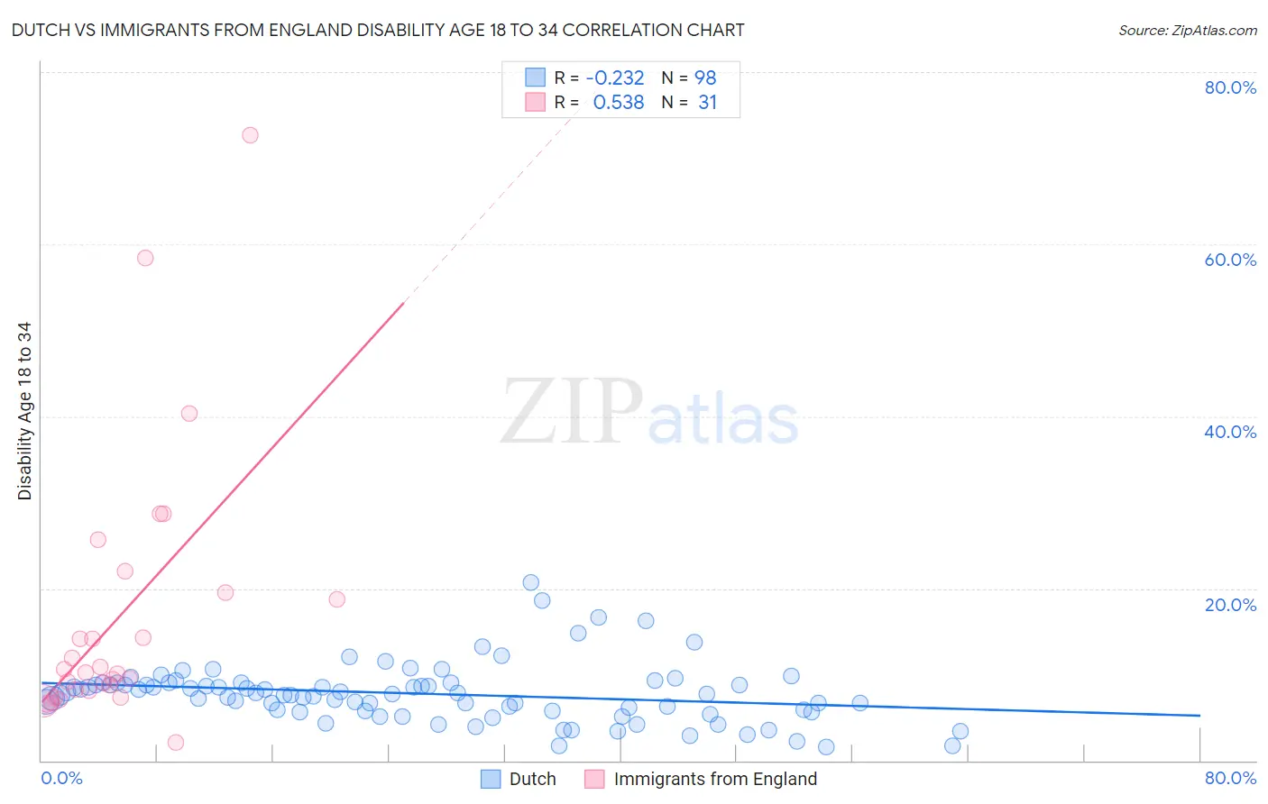 Dutch vs Immigrants from England Disability Age 18 to 34
