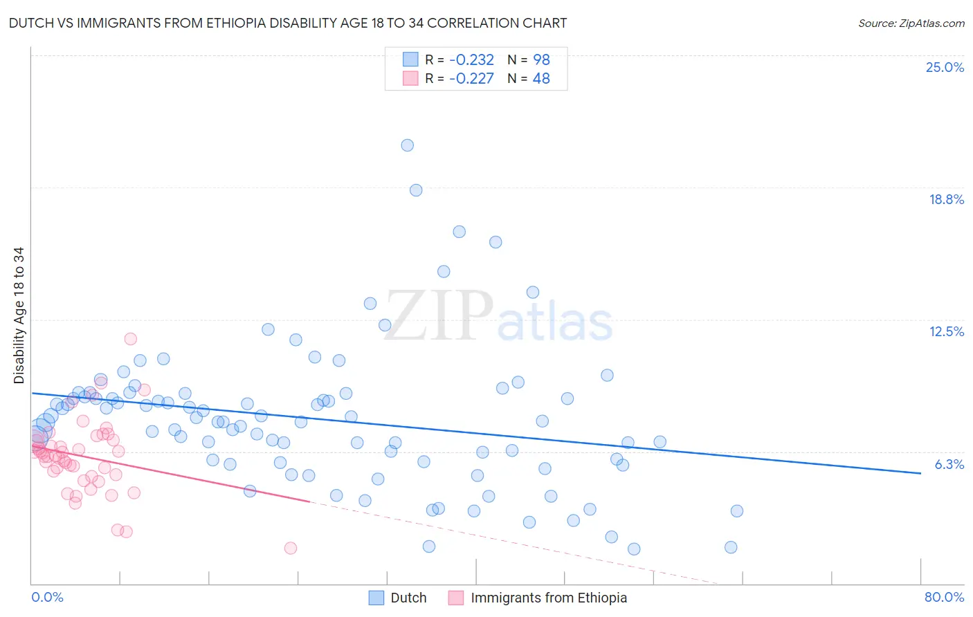 Dutch vs Immigrants from Ethiopia Disability Age 18 to 34