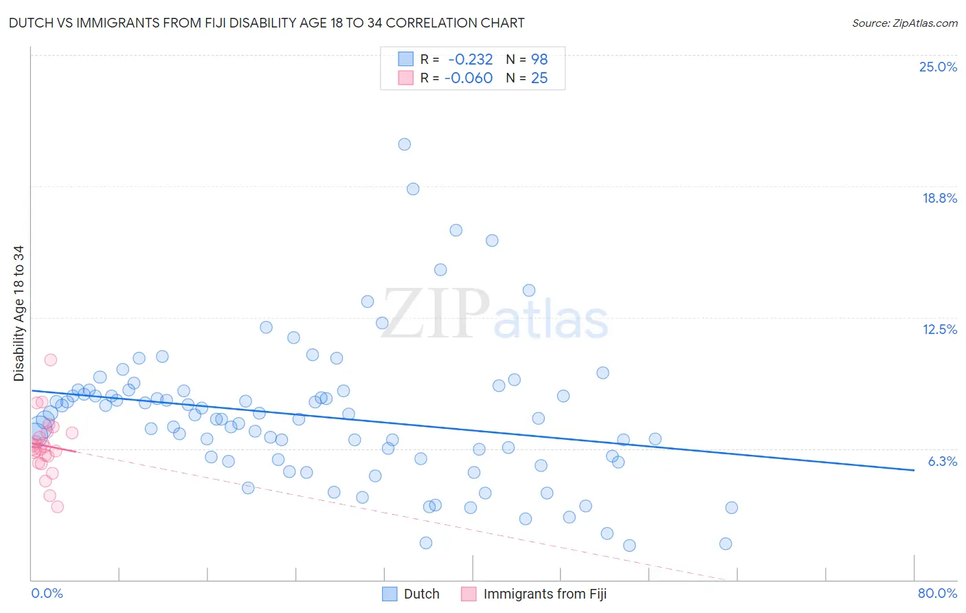 Dutch vs Immigrants from Fiji Disability Age 18 to 34