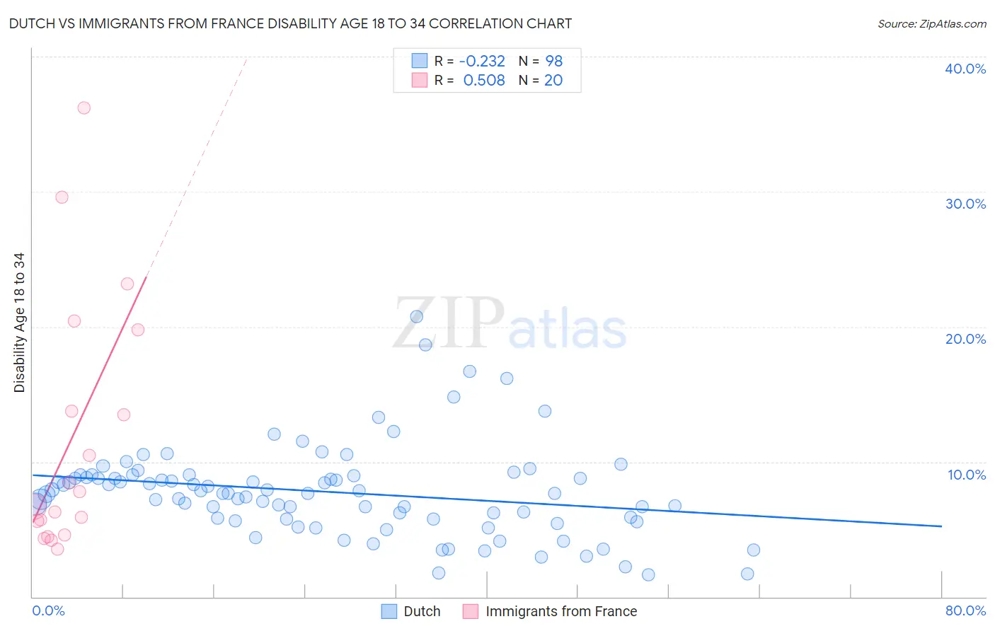 Dutch vs Immigrants from France Disability Age 18 to 34