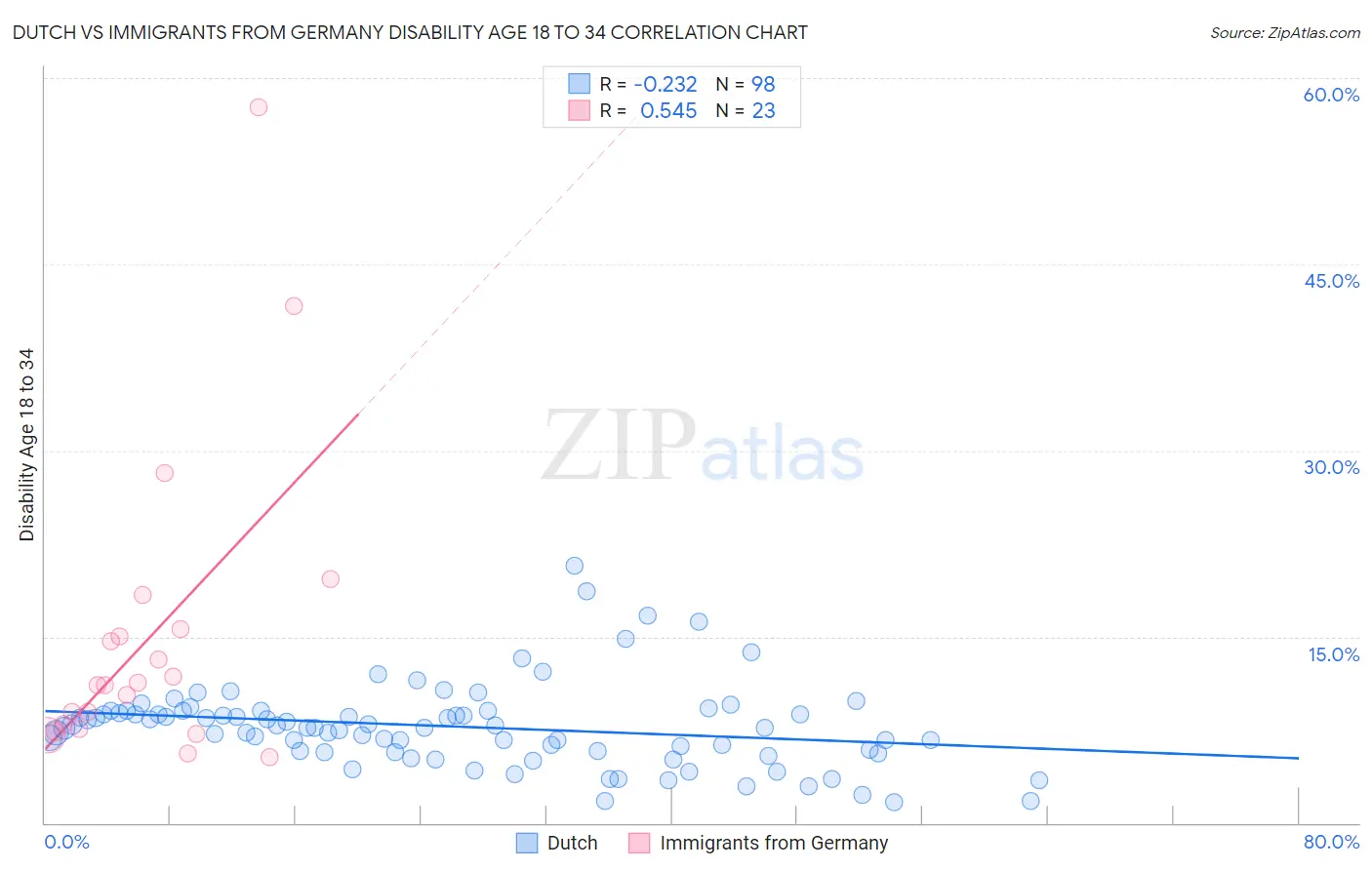 Dutch vs Immigrants from Germany Disability Age 18 to 34