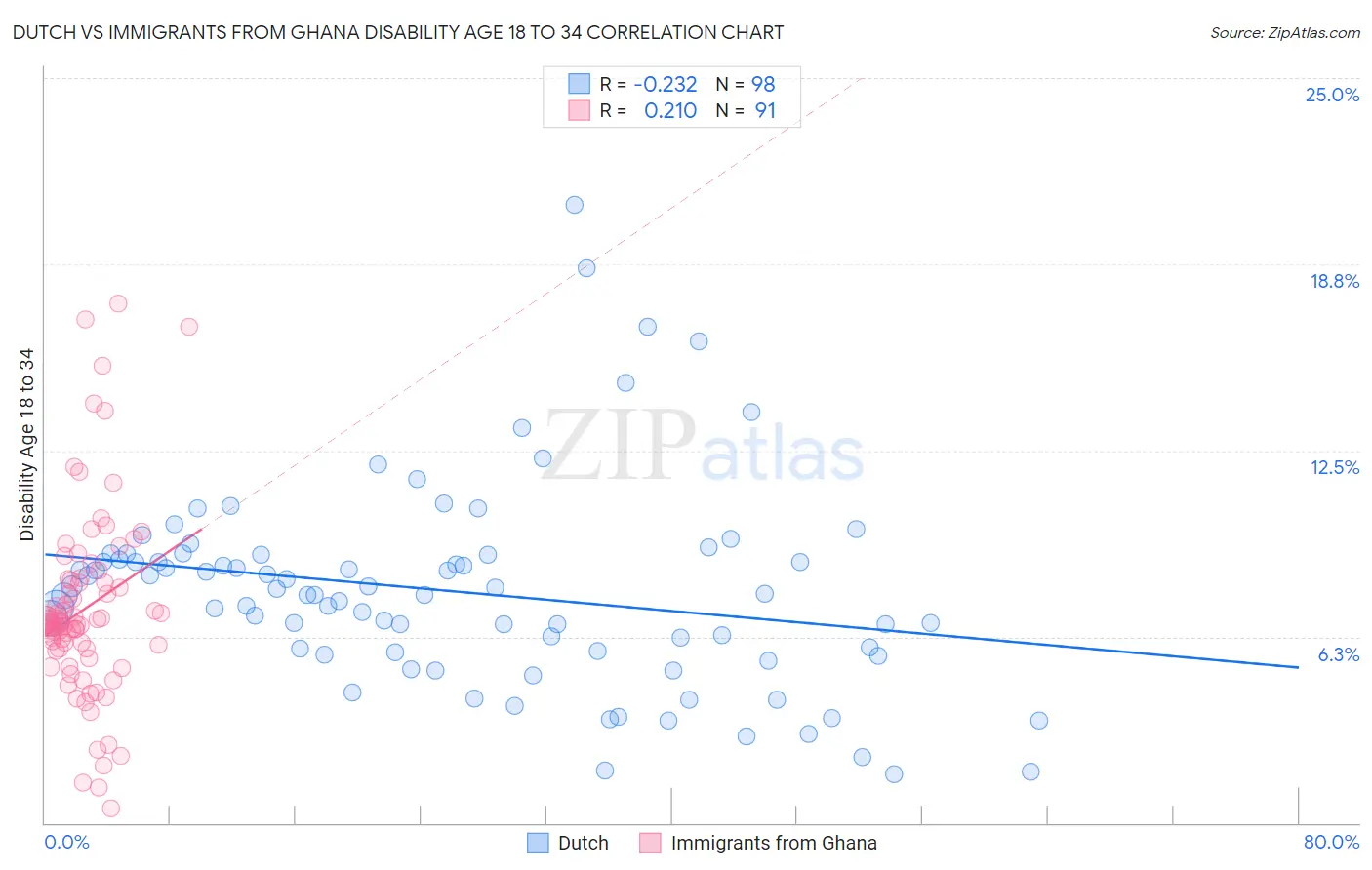 Dutch vs Immigrants from Ghana Disability Age 18 to 34